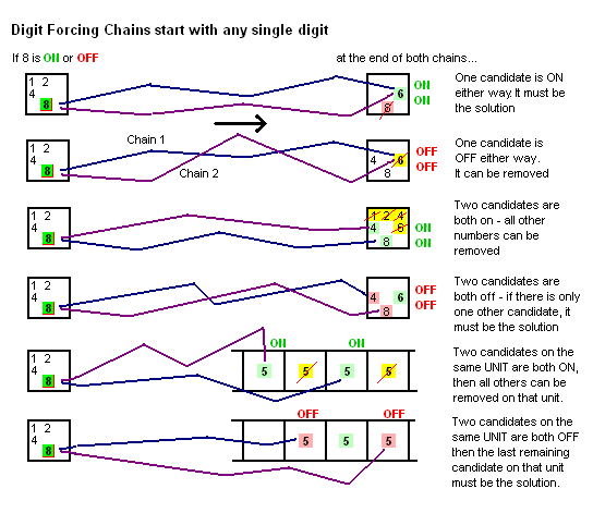 Family of Digit Forcing Chains