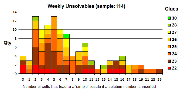 Weekly Unsolvables