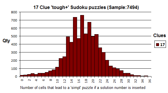 17 Clue Normal Sudoku Puzzles
