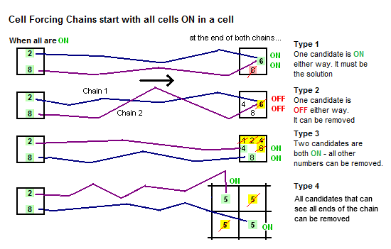 Cell Forcing Chain Family