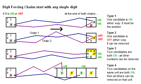 Family of Digit Forcing Chains