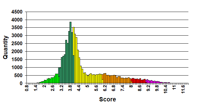 The current distribution of normal Sudoku in my stock table