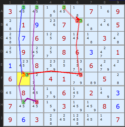 Triple Unit Forcing Chain