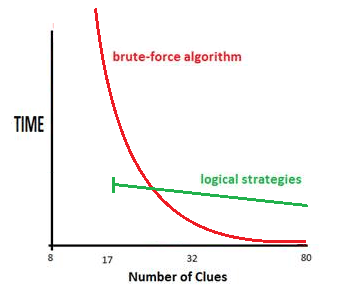 Time by Clue Density