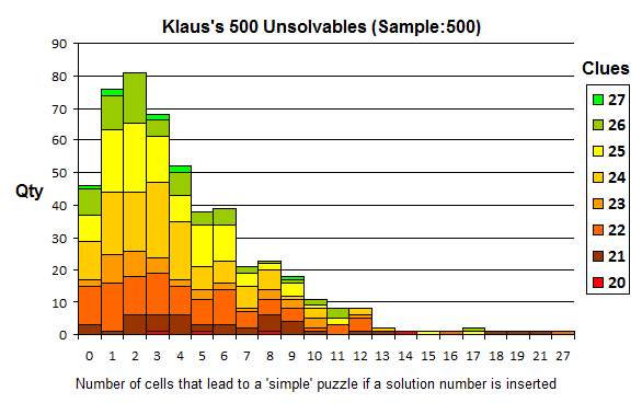 Klaus's Unsolvables