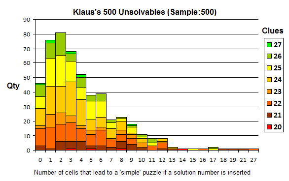 Sudoku Number Combinations Chart