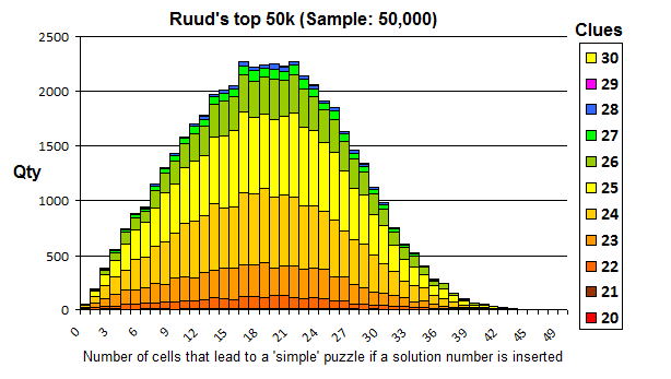 Sudoku Number Combinations Chart